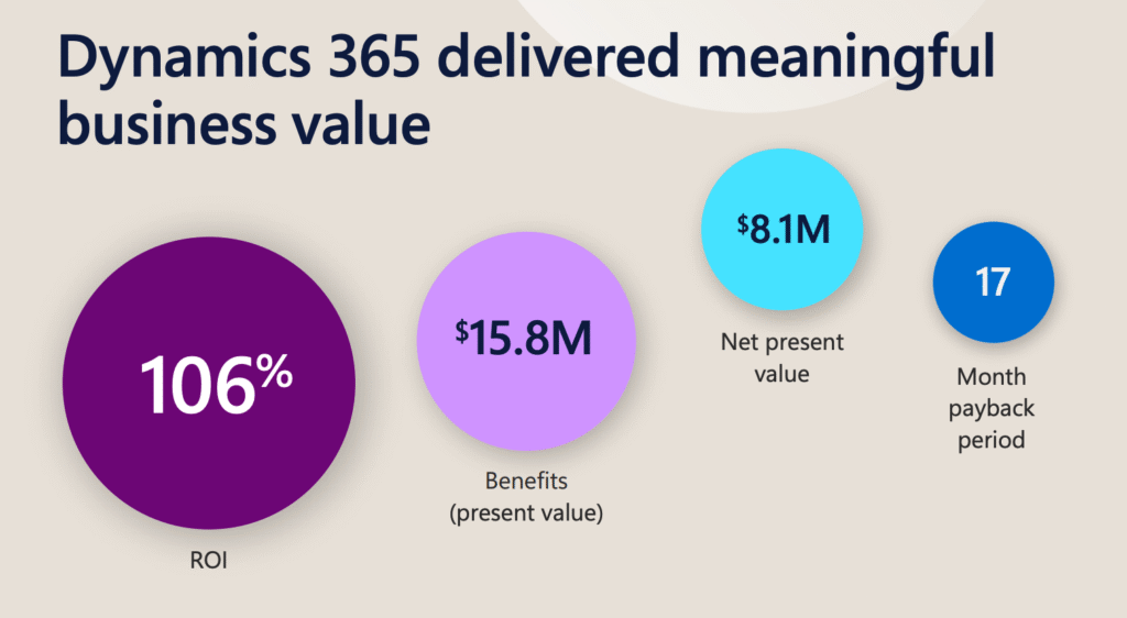 Dynamics 365 Finance ROI for Enterprises in Kenya