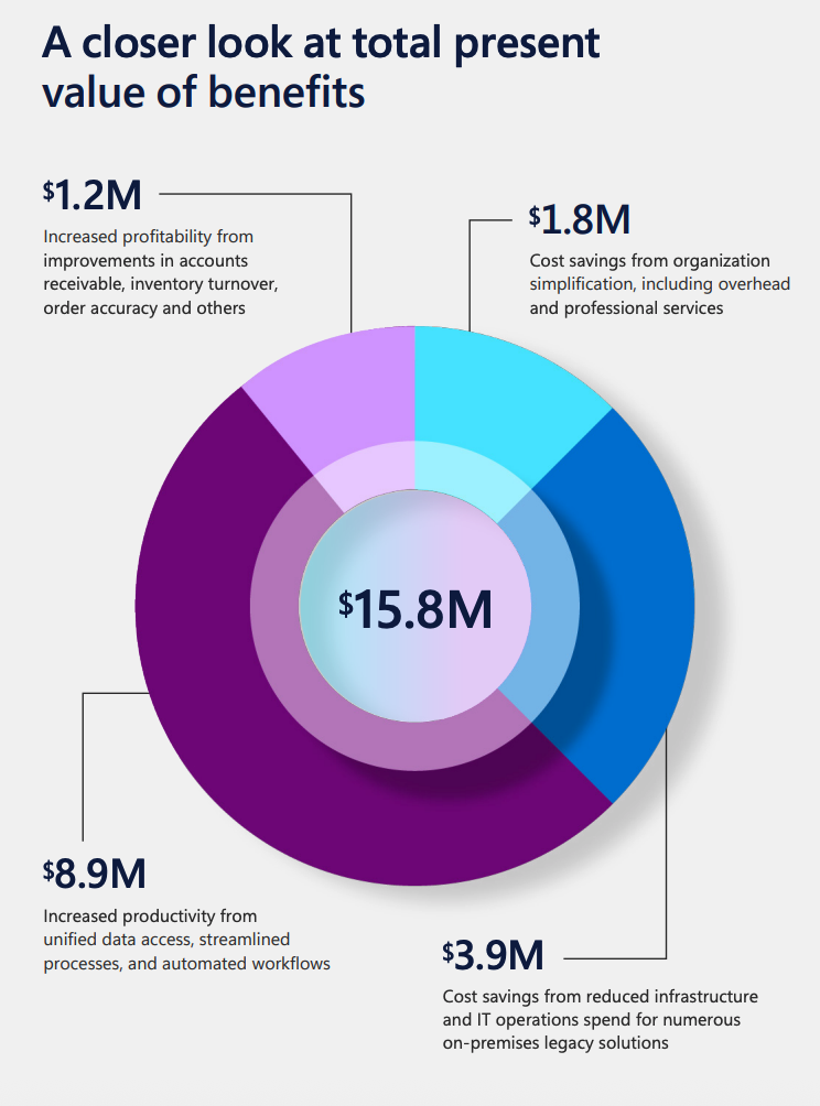Dynamics 365 Finance ROI for Enterprises in Kenya