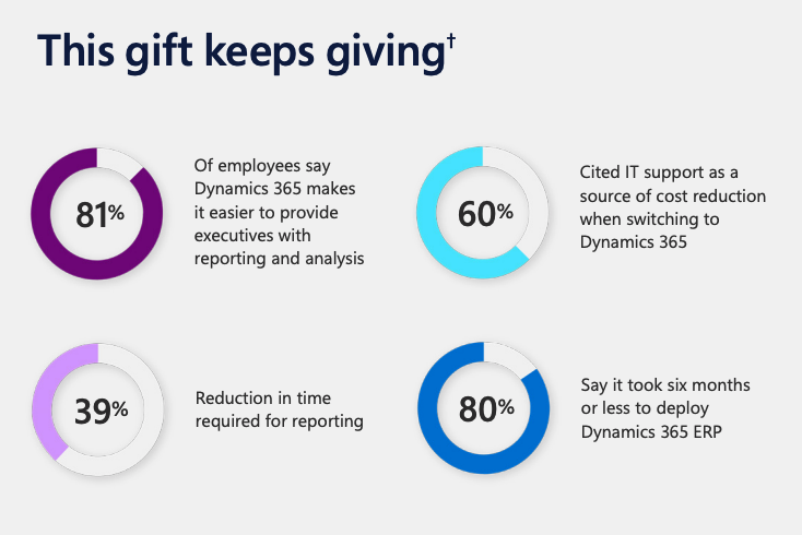 Dynamics 365 Finance ROI for Enterprises in Kenya